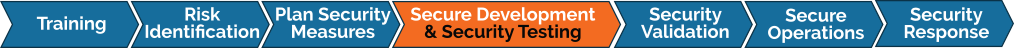 Security Testing as Part of the Software Development Life-Cycle